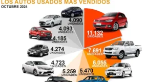Las ventas de autos usados en octubre suben un 21
