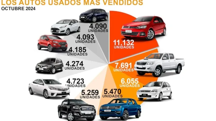 Las ventas de autos usados en octubre suben un 21 Las ventas de autos usados en octubre suben un 21