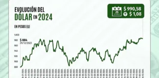 El dólar cierra al alza sobre $990 tras un feriado navideño de escasos flujos.