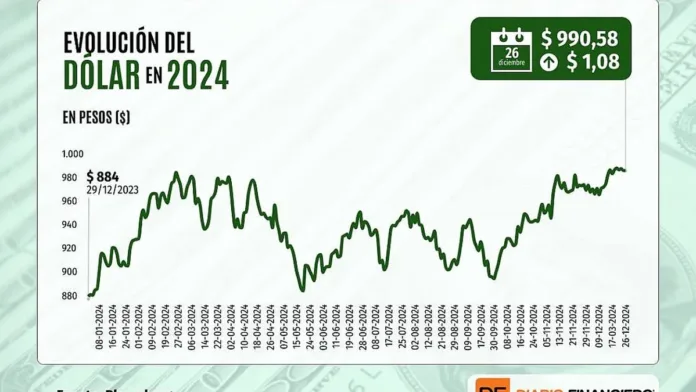 El dólar cierra al alza sobre $990 tras un feriado navideño de escasos flujos. El dólar cierra al alza sobre $990 tras un feriado navideño de escasos flujos.