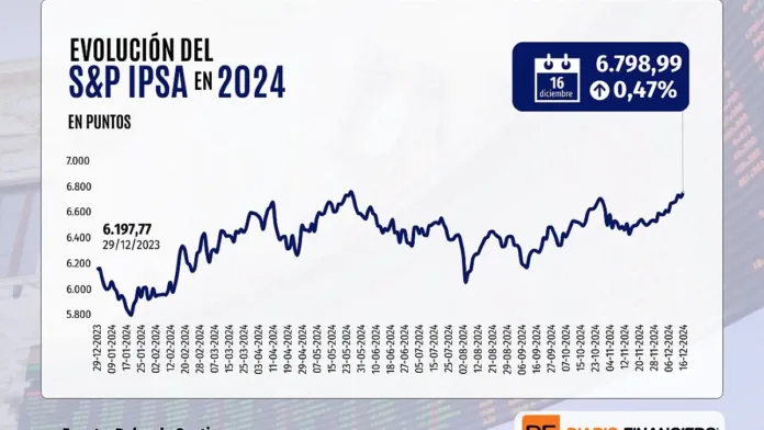 El IPSA se acerca a su máximo histórico El IPSA se acerca a su máximo histórico