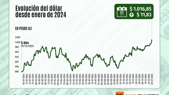 El dólar alcanza un nuevo récord El dólar alcanza un nuevo récord
